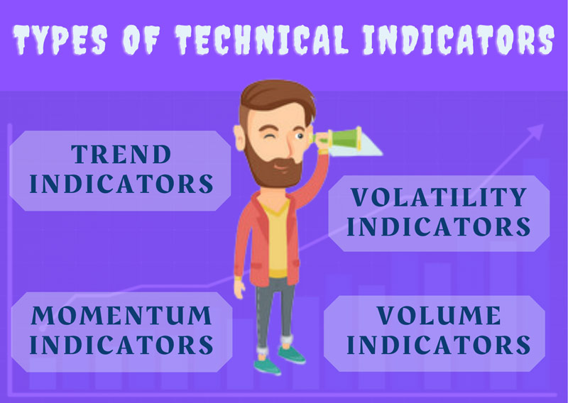 Types of Indicators in Forex