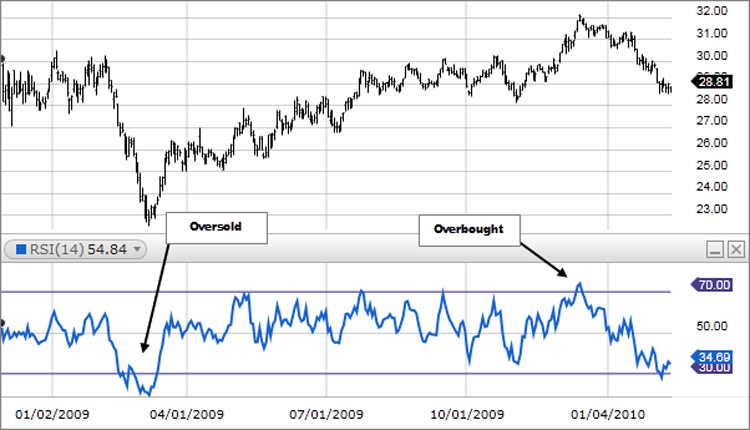 What is the Most Common Technical Indicator?