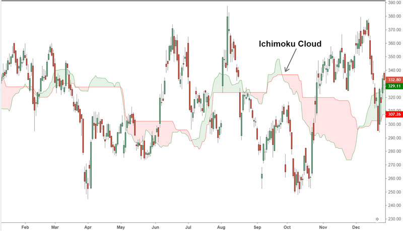 اندیکاتور فارکس ایچیموکو Ichimoku