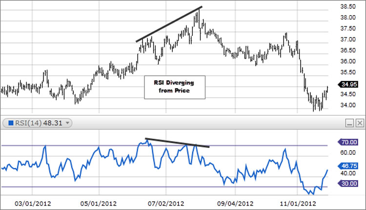 Interpreting the RSI Indicator