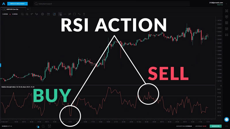 Pullback Strategy with Relative Strength Index