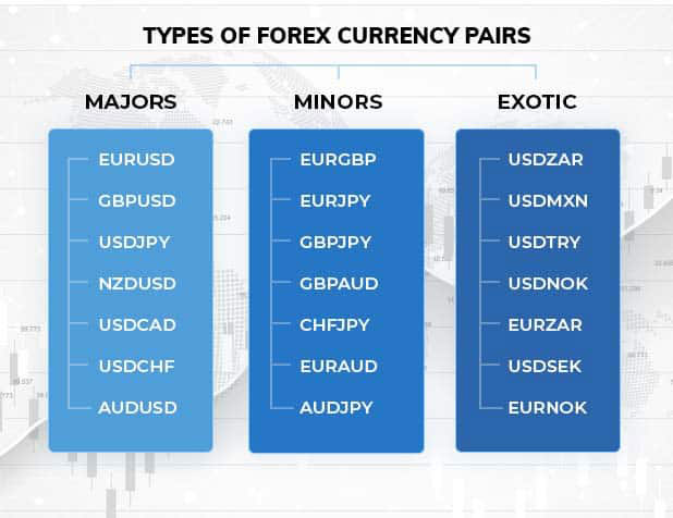 Types of Currency Pairs in Forex