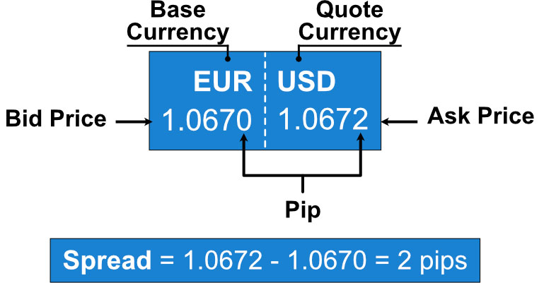 How to Trade Different Forex Pairs