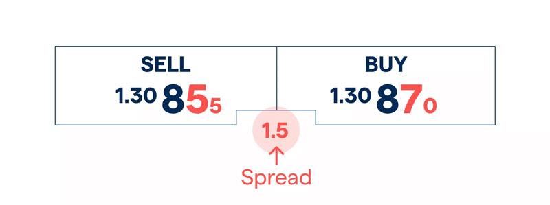 Factors Influencing Spread in Forex