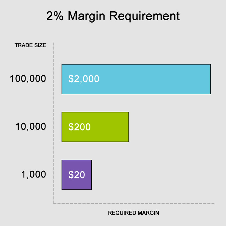 Types of Margin in Forex