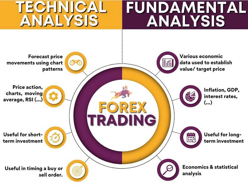 Integrating Fundamental and Technical Analysis