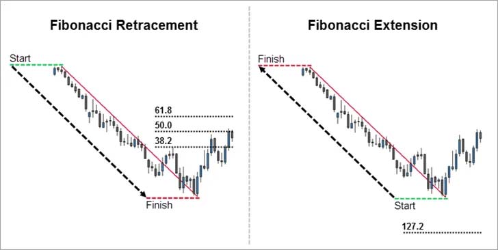 Step by Step Guid to Fibonacci trading