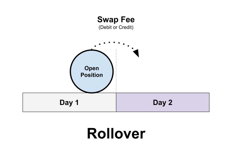 Factors Affecting Forex Swap Rates