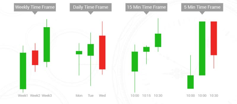 What is a Forex Timeframe?