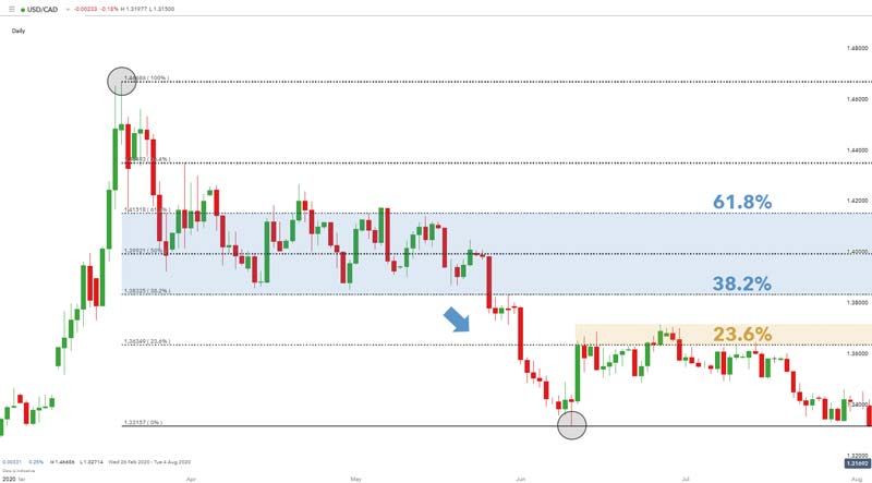 Fibonacci in Forex