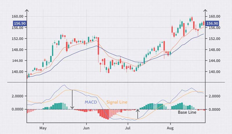 چگونه اندیکاتور MACD را تفسیر کنیم؟