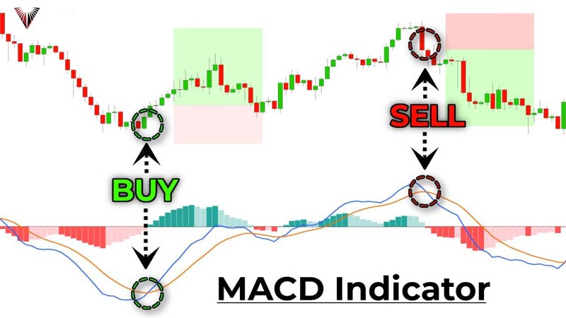 What is the MACD Indicator?