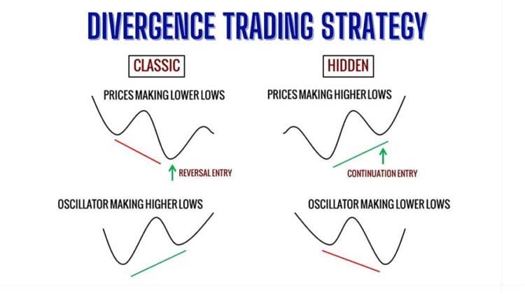 Divergence Strategy for Forex Oscillator in trading