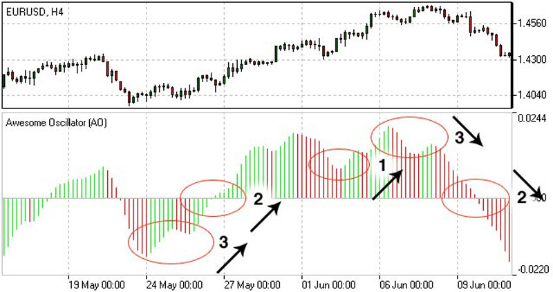 Key Forex Oscillators in Trading